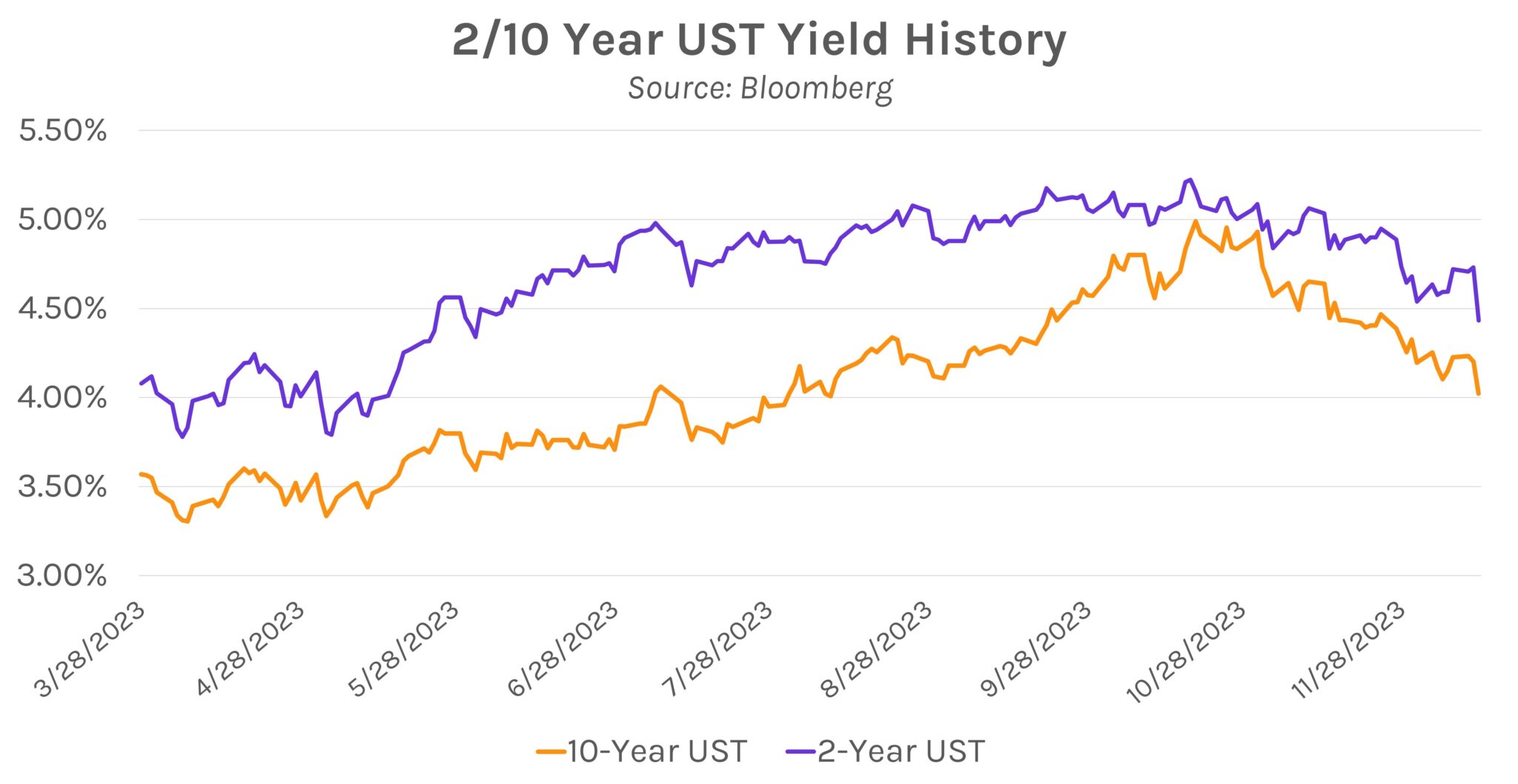 Updated Fed Dot Plot Signals Bps Of Easing In