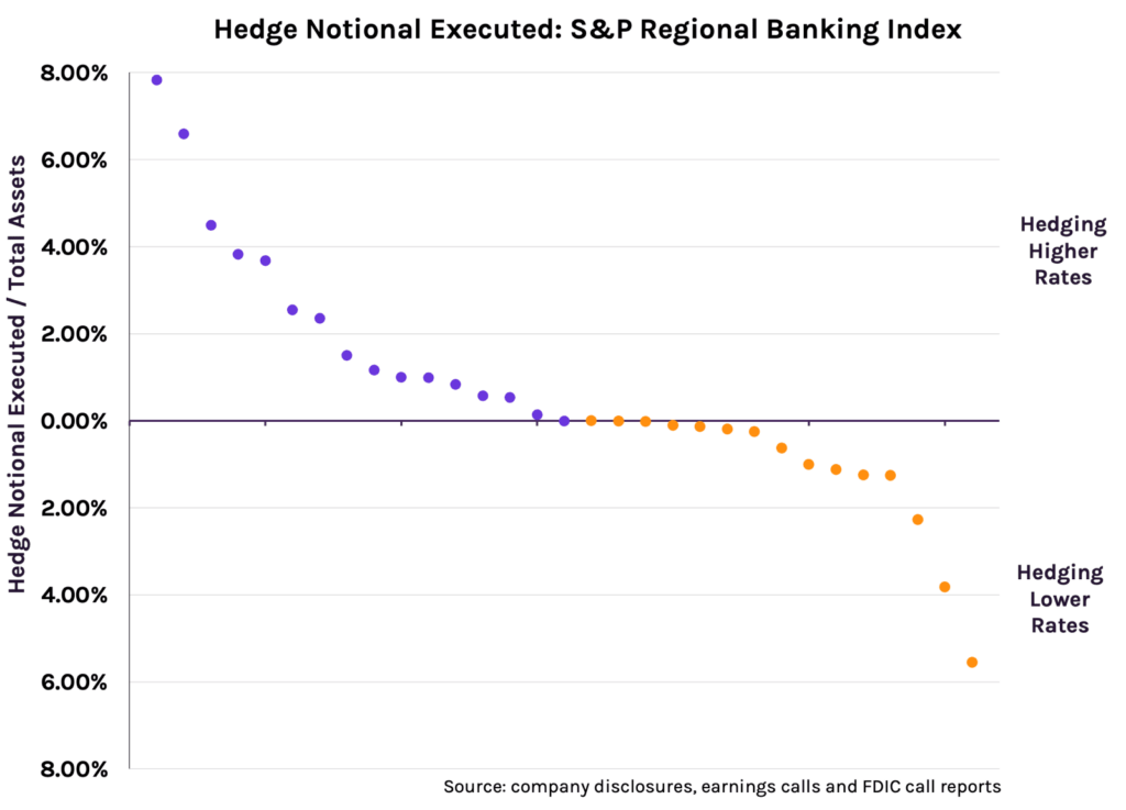 Hedge Notional Executed: S&P Regional Banking Index