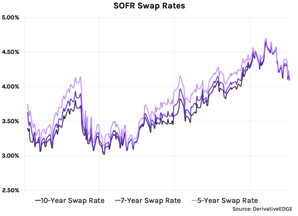 SOFR Swap Rates