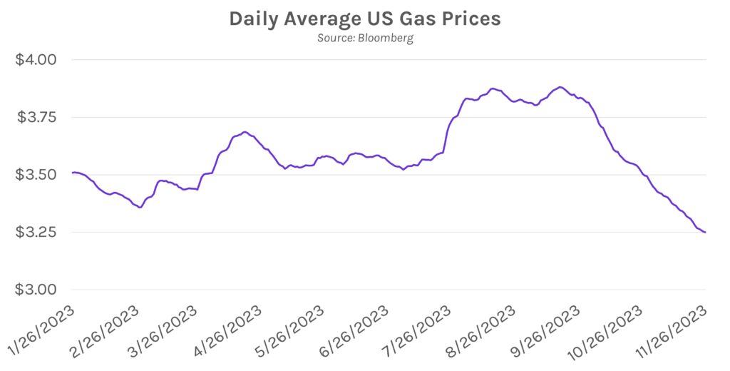 Daily Average US Gas Prices. Source: Bloomberg