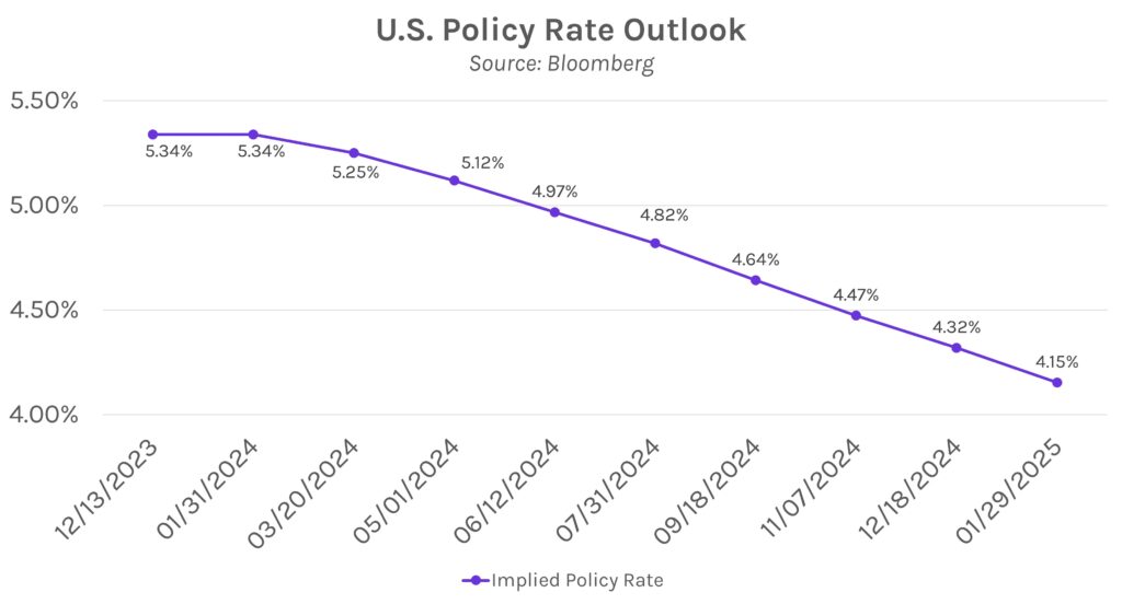 U.S. Policy Rate Outlook