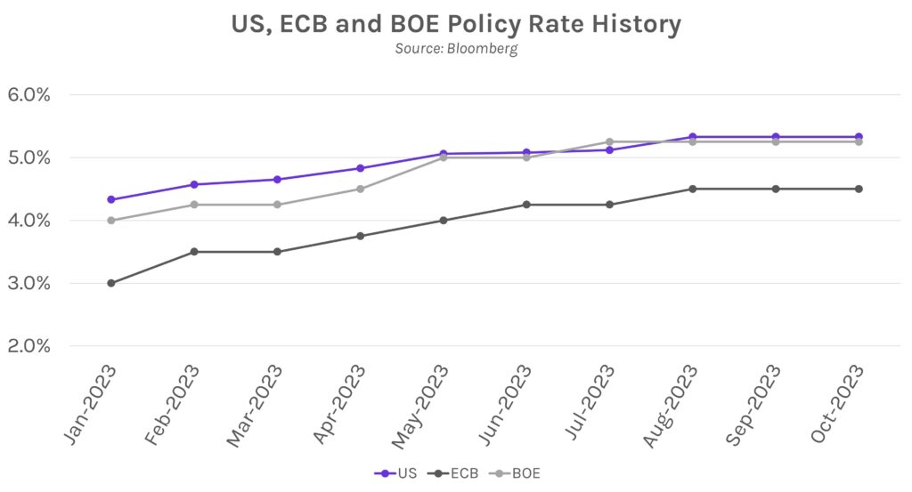 US,ECB and BOE Policy Rate History. Source: Bloomberg