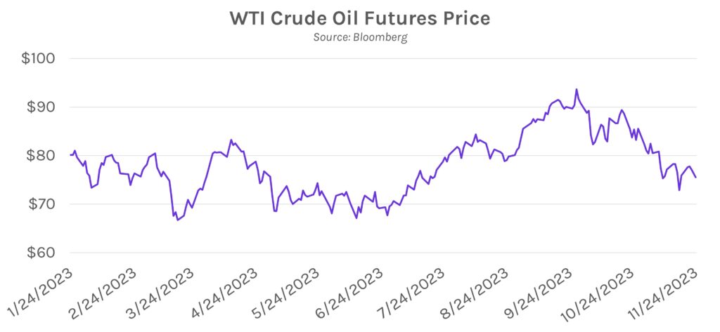 WTI (West Texas Intermediate) Crude Oil Futures Price. Source: Bloomberg