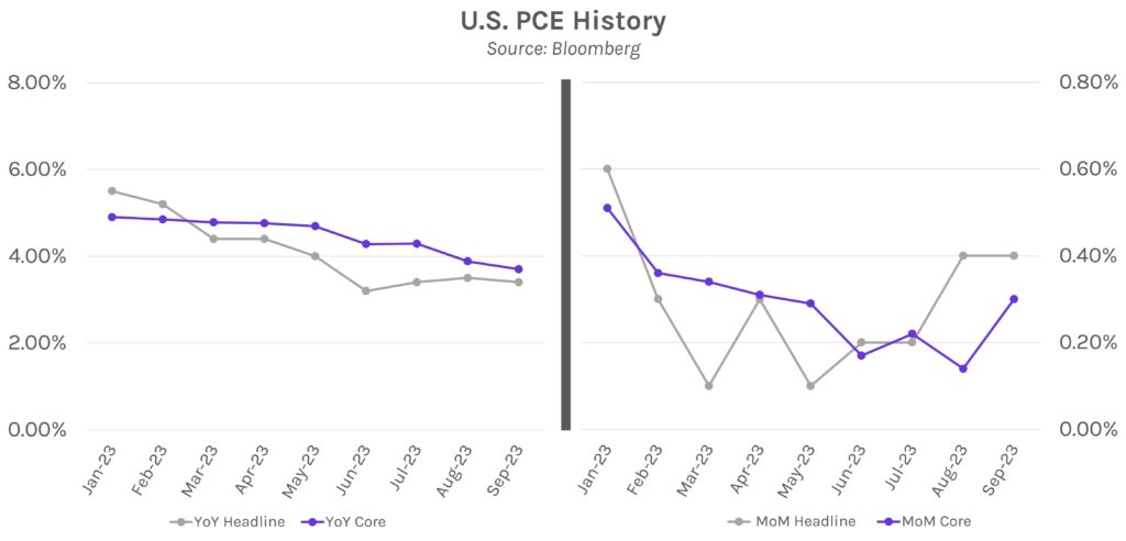 U.S. PCE (Personal Consumption Expenditures Price Index) History. Source: Bloomberg