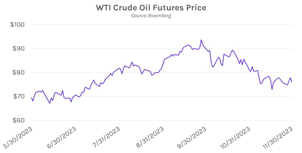 WTI (West Texas Intermediate) Crude Oil Futures Price. Source: Bloomberg