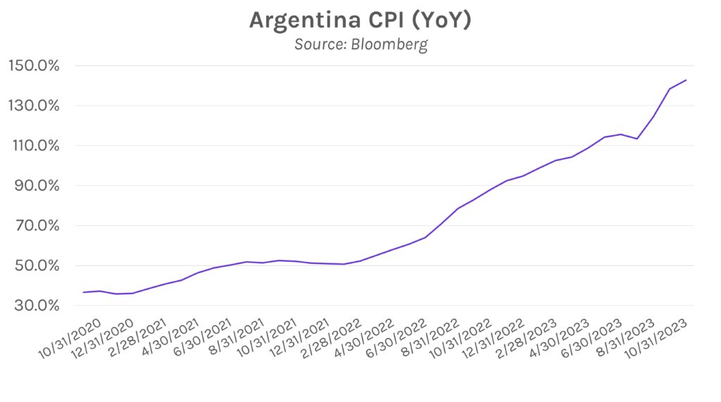 Argentina CPI (Consumer Price Index) YoY. Source: Bloomberg