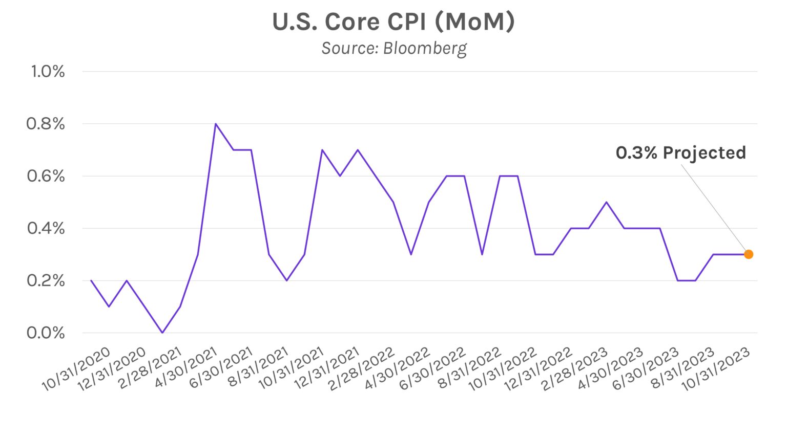 CPI on Deck Derivative Path