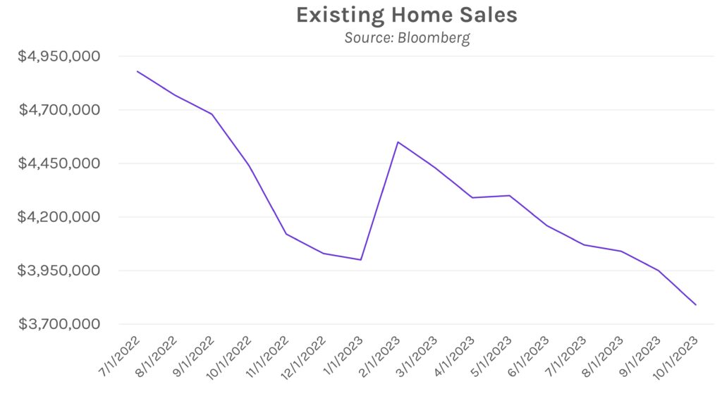 Existing Home Sales. Source: Bloomberg