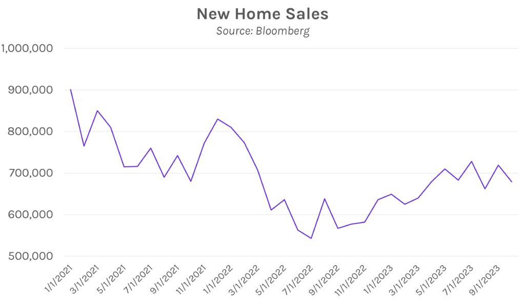 New Home Sales. Source: Bloomberg