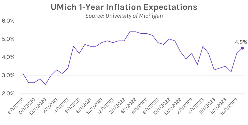 1-Year Inflation Expectations. Source: University of Michigan