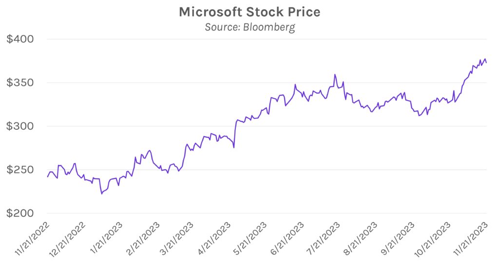 Microsoft Stock Price. Source: Bloomberg