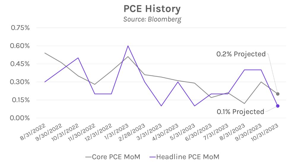 PCE (Personal Consumption Expenditures) History. Source: Bloomberg 