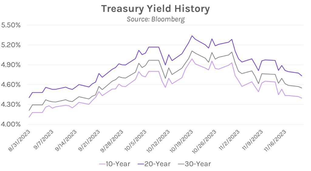 Treasury Yield History. Source: Bloomberg