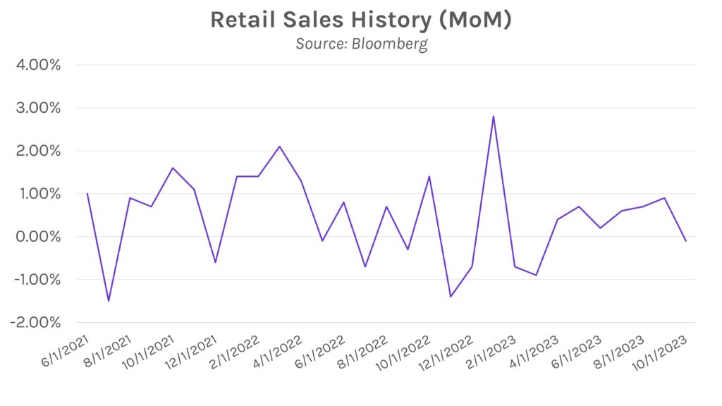 Retail Sales History (MoM- Multiple of Money). Source: Bloomberg