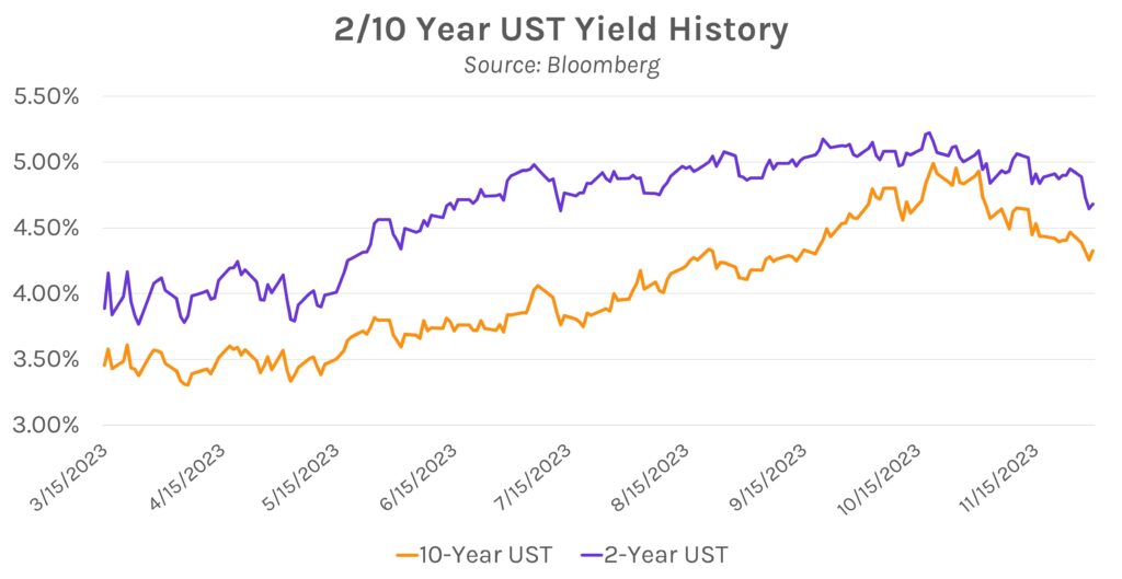 2/10 Year UST (United States Treasury) Yield History. Source: Bloomberg