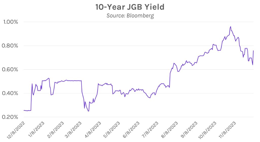 10-year JGB (Japanese Government Bond) Yield Graph
