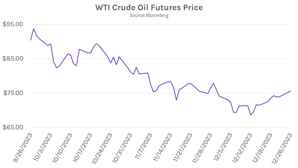WTI (West Texas Intermediate) Crude Oil Futures Price Graph 