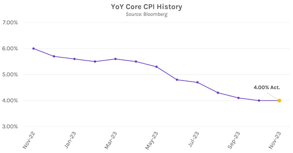 YoY Core CPI (Consumer Price Index) History Graph