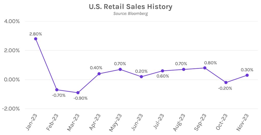 U.S. Retail Sales History Graph