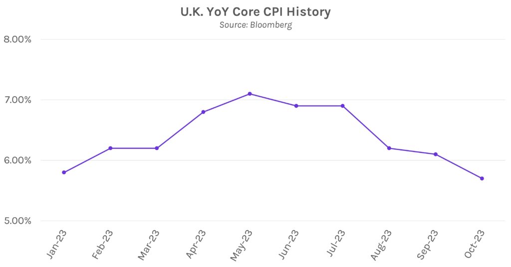 U.K. YoY Core CPI (Consumer Price Index) History Graph