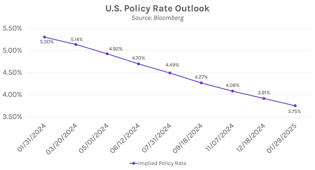 U.S. Policy Rate Outlook Graph