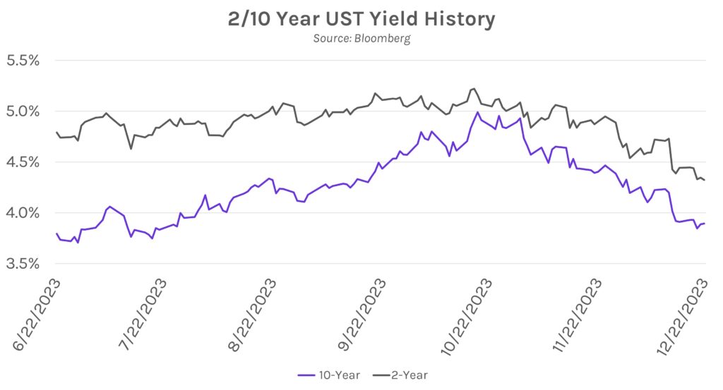 2/10 Year UST Yield History Graph