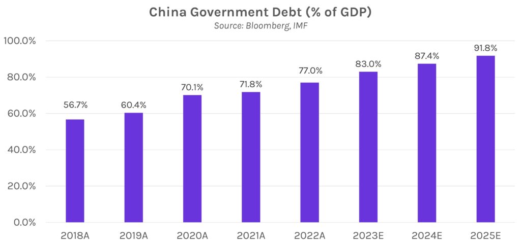 China Government Debt (% of GDP) Graph