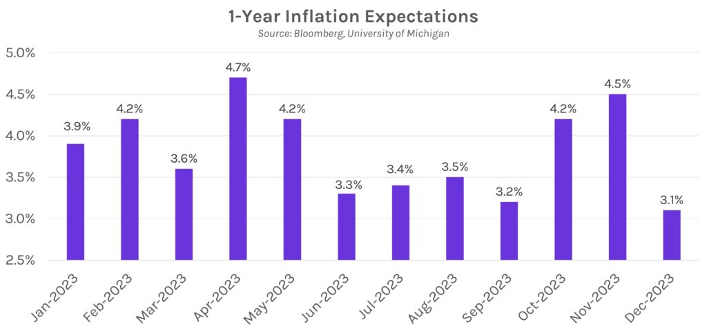 1-Year Inflation Expectations Graph
