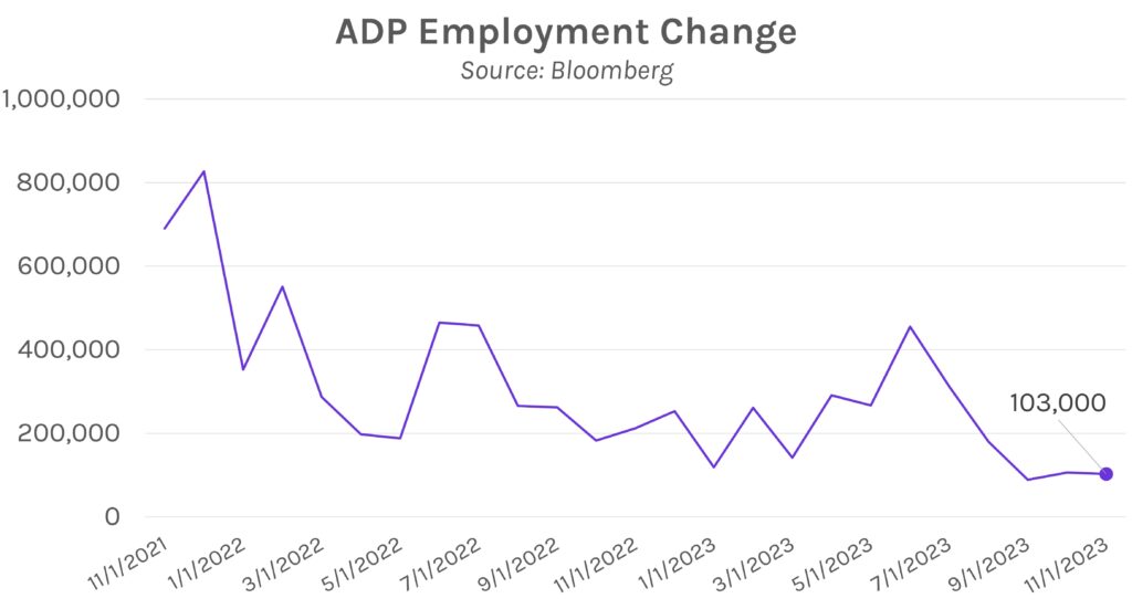 ADP (Automatic Data Processing) Employment Change Graph