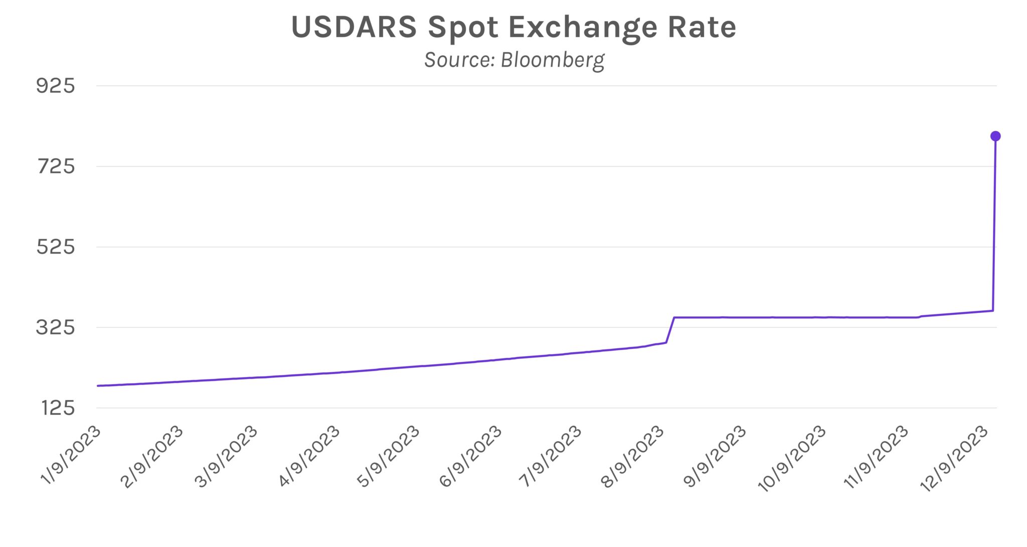 Updated Fed Dot Plot Signals 75bps of Easing in 2024 Derivative Path