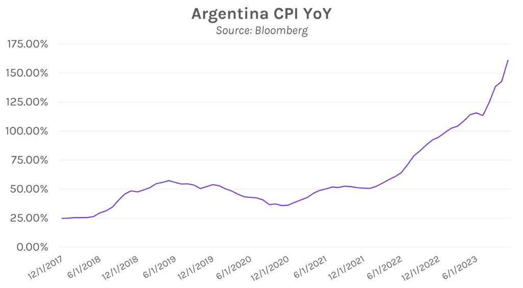Argentina CPI (Consumer Price Index) YoY Graph