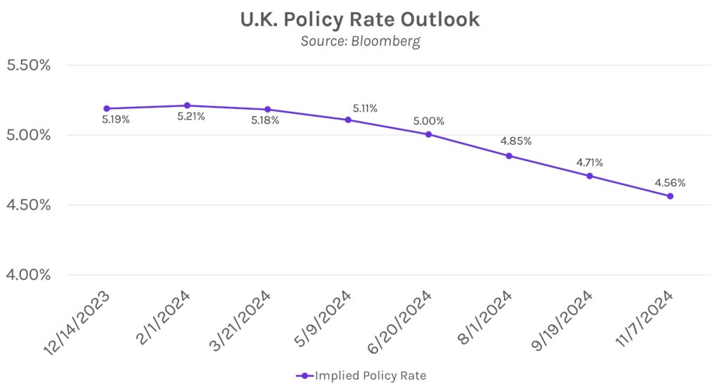 U.K. Policy Rate Outlook Graph