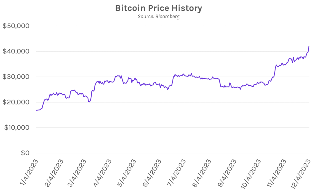 Bitcoin Price History. Source: Bloomberg