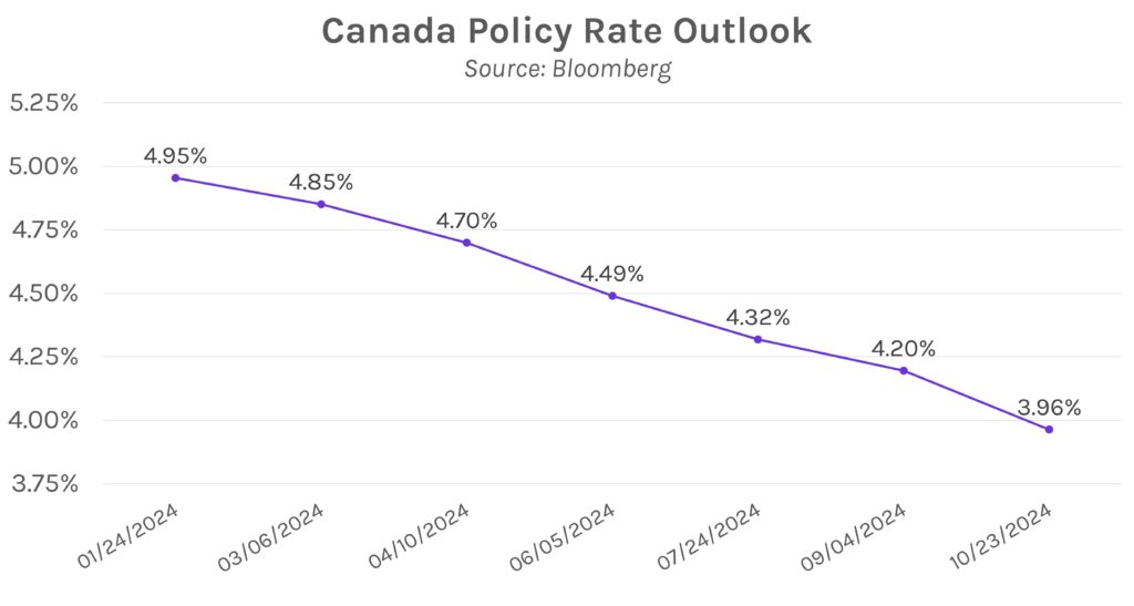 Canada Policy Rate Outlook Graph