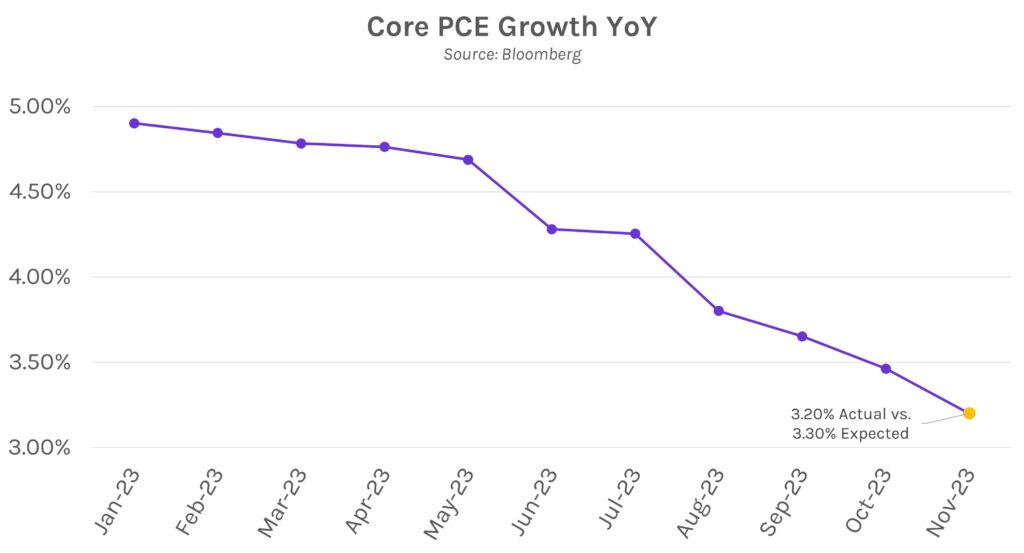 Core PCE (Personal Consumption Expenditures) Growth YOY Graph