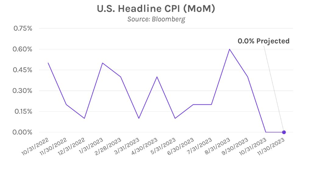 U.S. Headline CPI (Consumer Price Index) MoM Graph