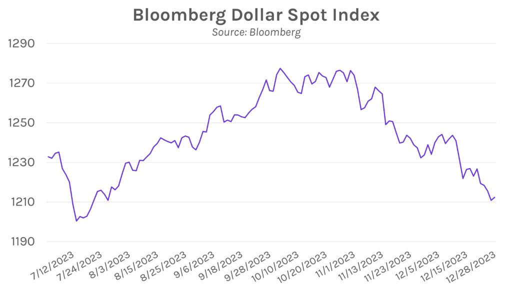 Bloomberg Dollar Spot Index Graph