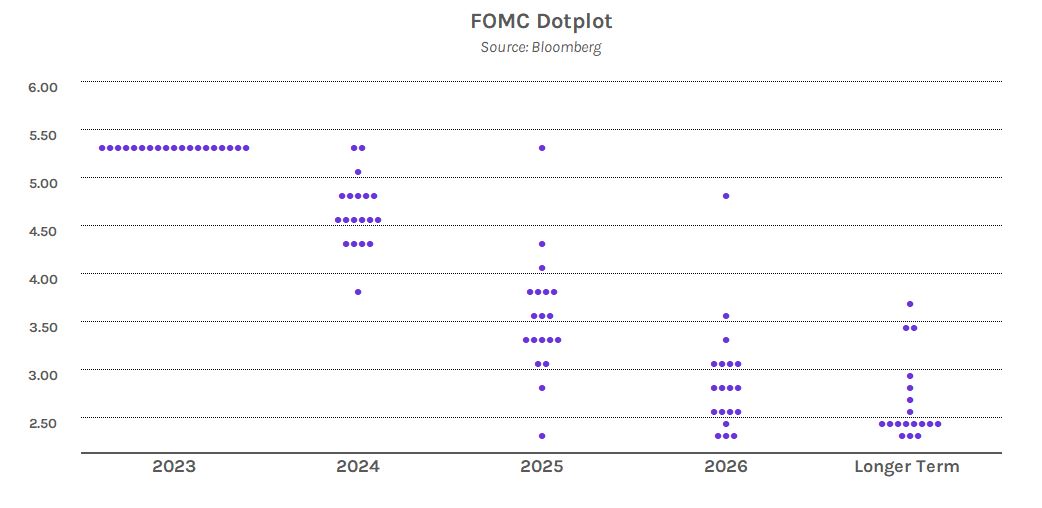 FOMC (Federal Open Market Committee) Dotplot Graph