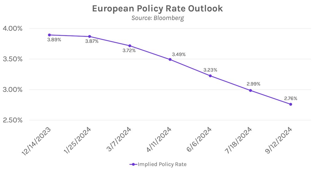 European Policy Rate Outlook Graph