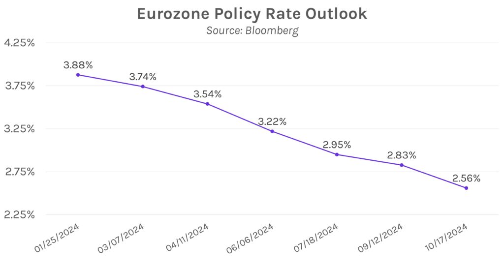 Eurozone Policy Rate Outlook Graph