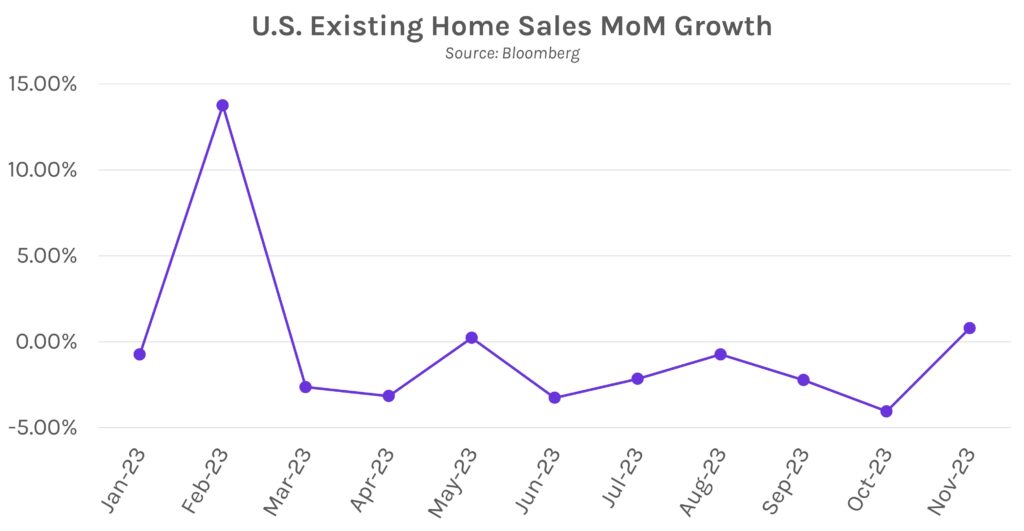 U.S. Existing Home Sales MoM Growth Graph