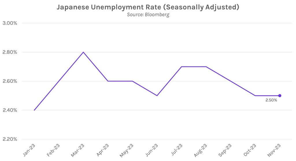 Japanese Unemployment Rate (Seasonally Adjusted) Graph