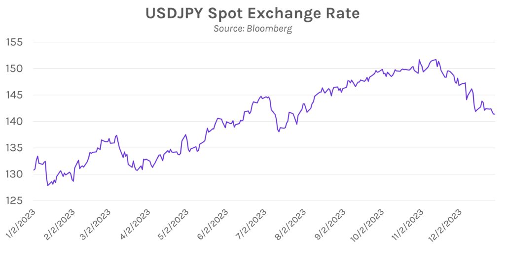 USDJPY Spot Exchange Rate Graph