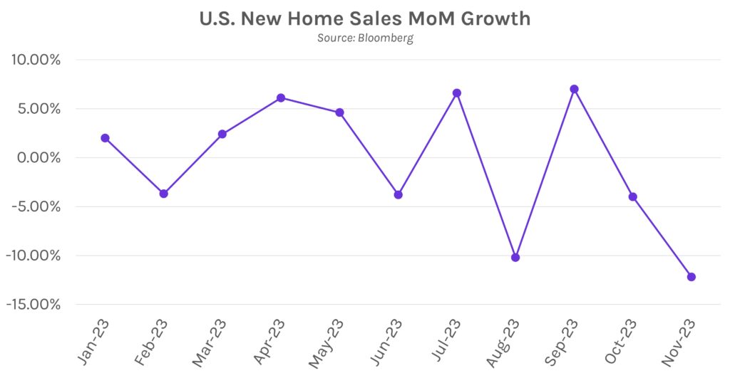 U.S. New Home Sales MoM Growth Graph