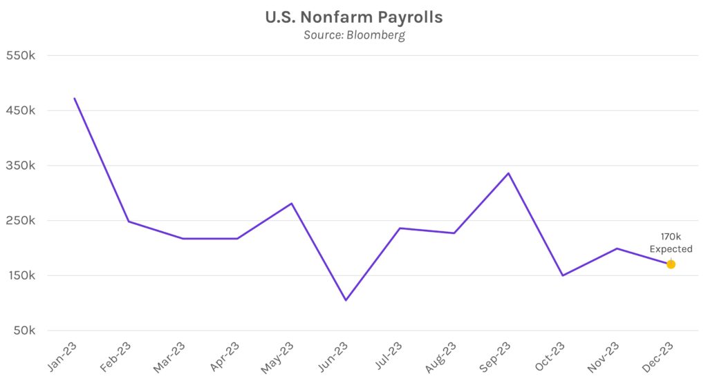 U.S. Nonfarm Payrolls Graph