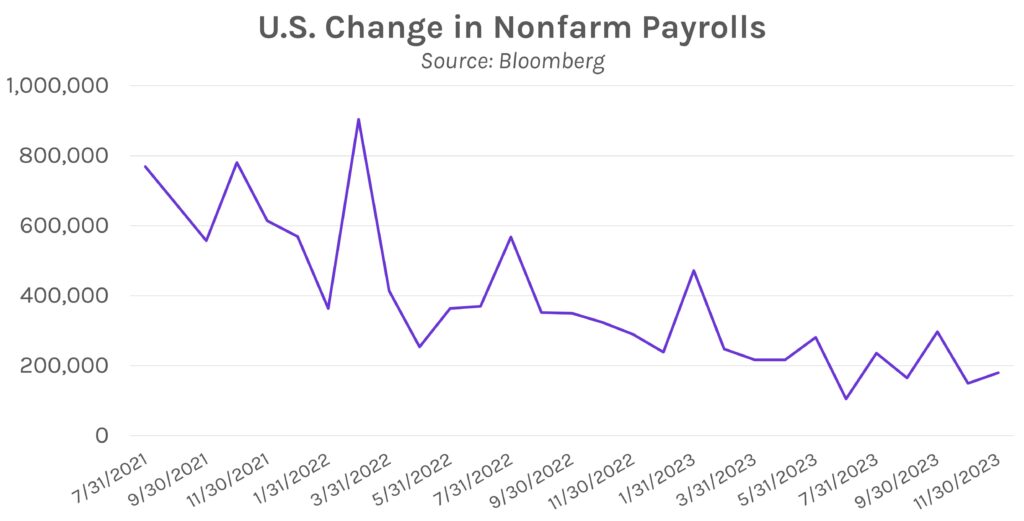 U.S. Change in Nonfarm Payrolls. Source: Bloomberg