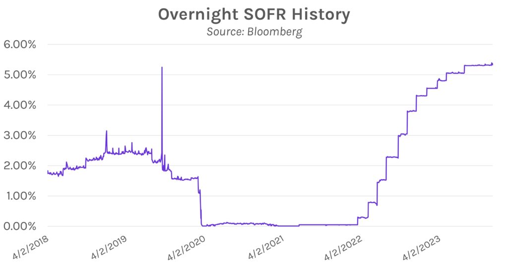 Overnight SOFR (Secured Overnight Financing Rate) History Graph