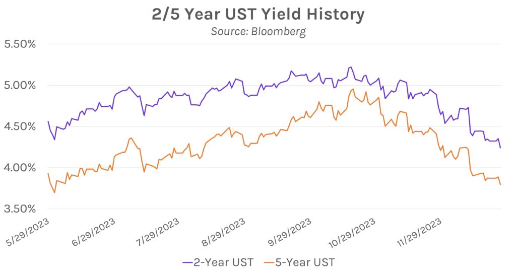 2/5 Year UST Yield History Graph