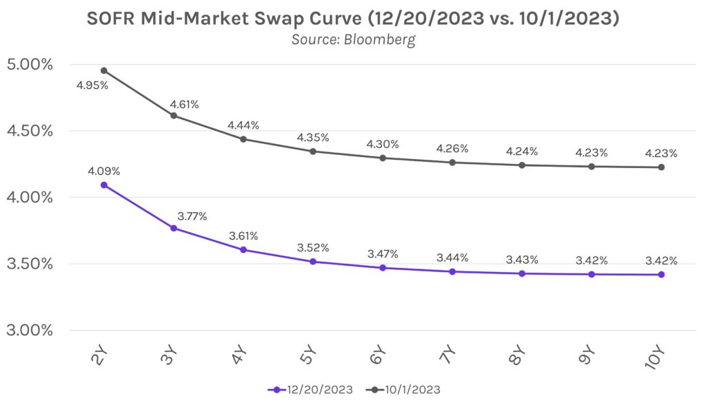 SOFR (Secured Overnight Financing Rate) Mid-Market Swap Curve (12/20/2023 vs. 10/1/2023) Graph