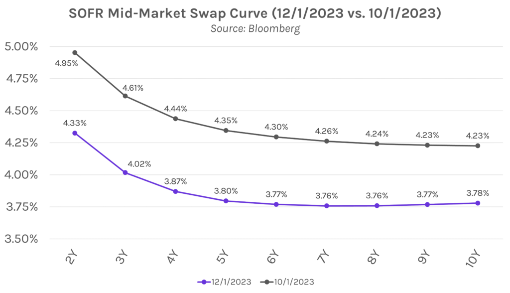 SOFR Mid-Market Swap Curve (12/1/2023 vs. 10/1/2023). Source: Bloomberg